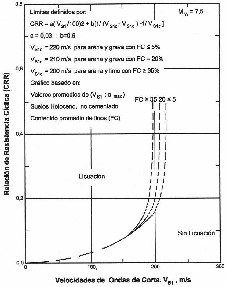 Figura 11: Curvas simplificadas para el cálculo del CRR a partir de velocidades de ondas de corte (Vs1)