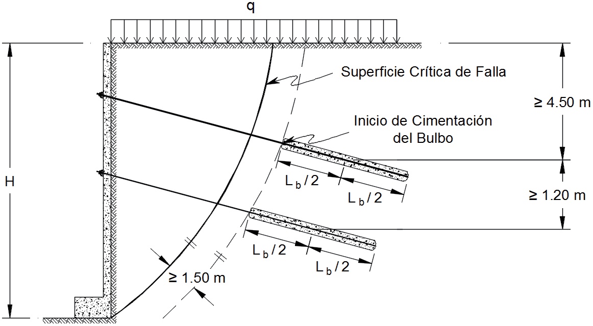 Figura 13: Requerimientos geométricos para sistemas anclados