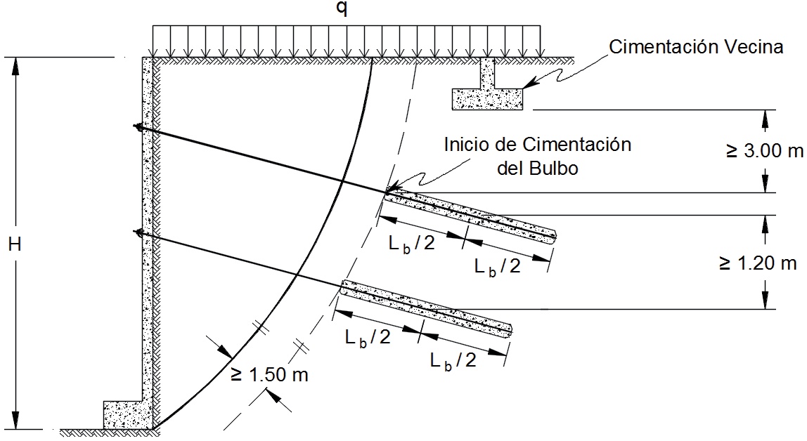 Figura 14: Requerimientos geométricos para sistemas anclados