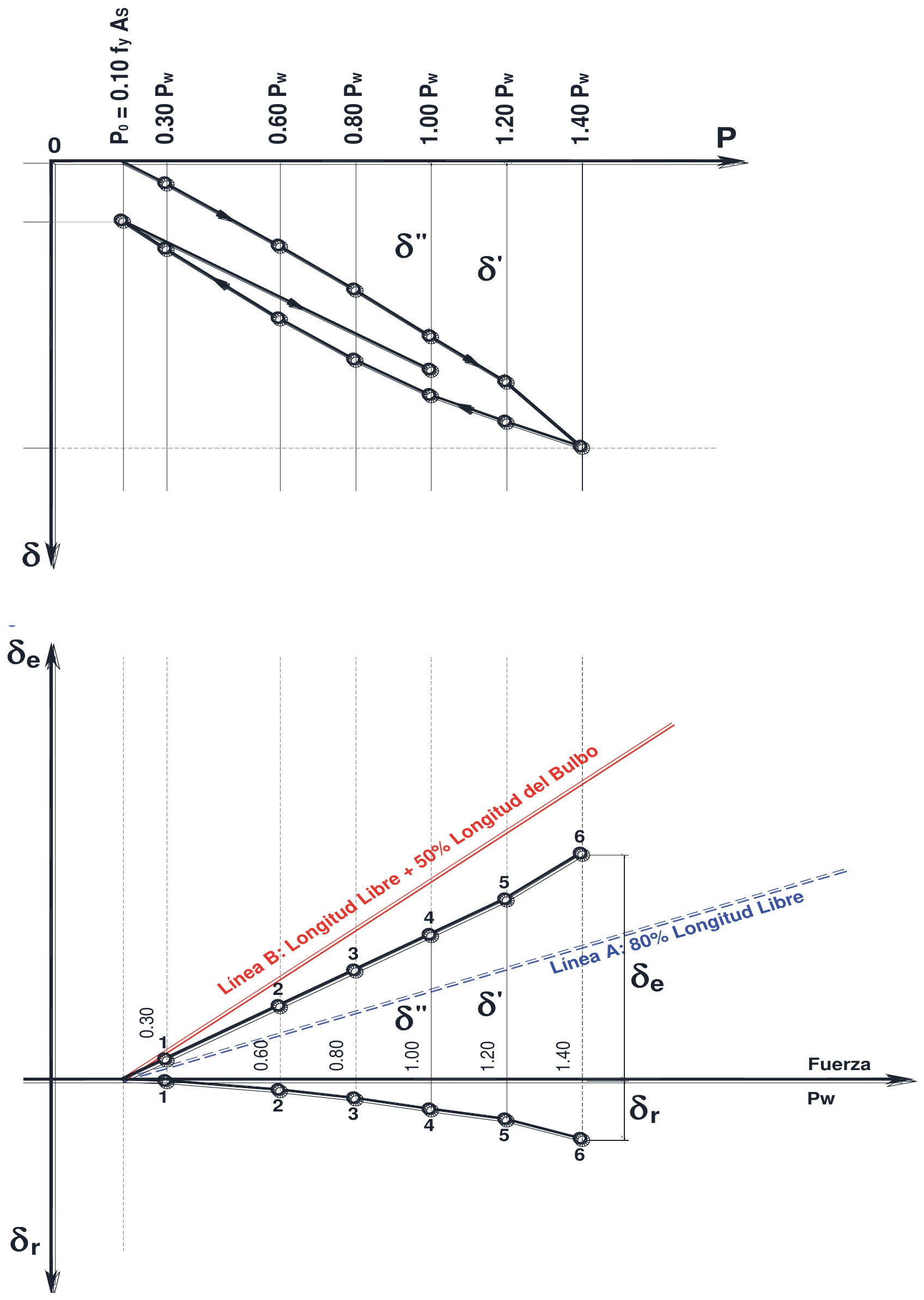 Figura 17: Gráficas del ensayo de recibimiento para anclajes permanentes