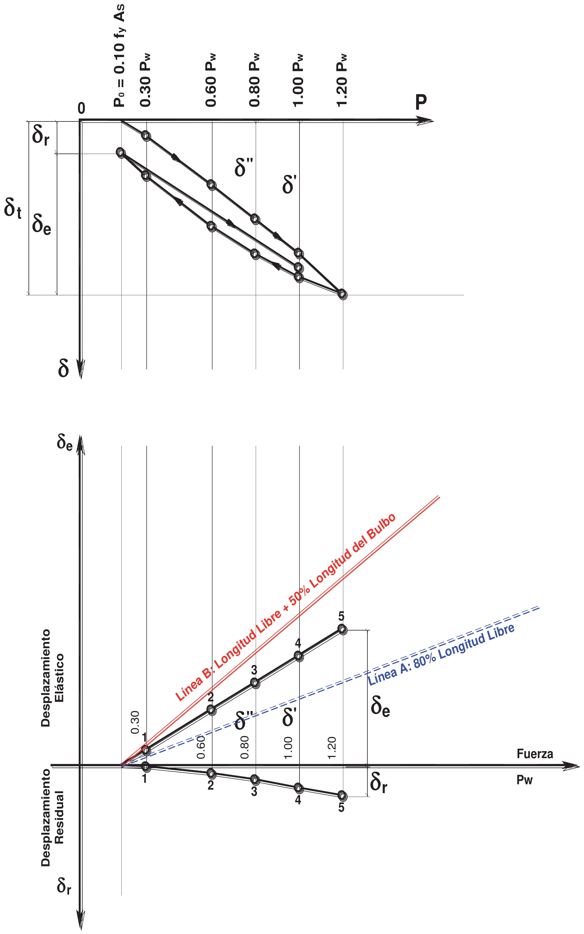 Figura 18: Gráficas del ensayo de recibimiento para anclajes provisionales