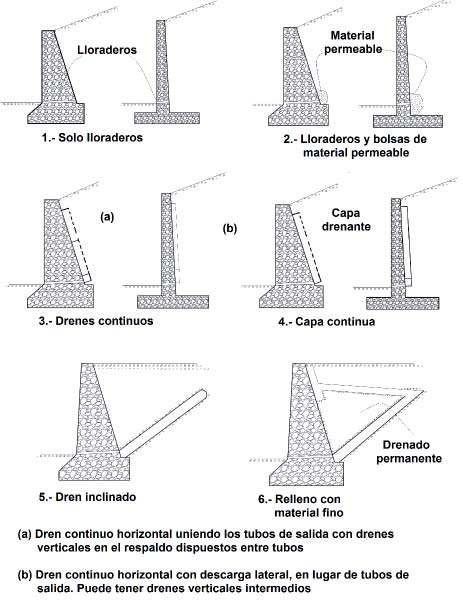 Figura 20: Tipos de muros