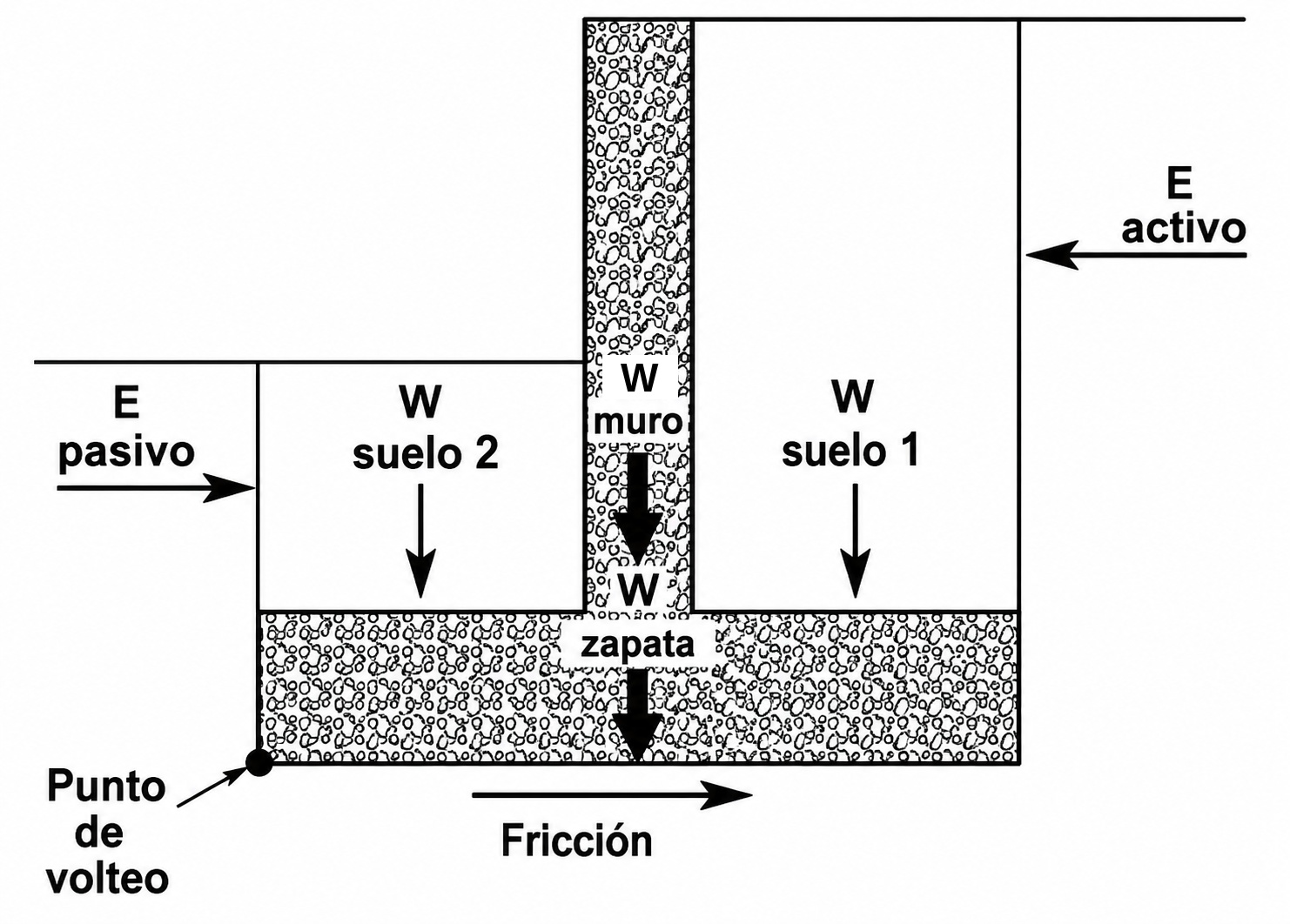 Figura 21: Diagrama de cargas a considerar para el diseño de muros de contención (volteo y deslizamiento)