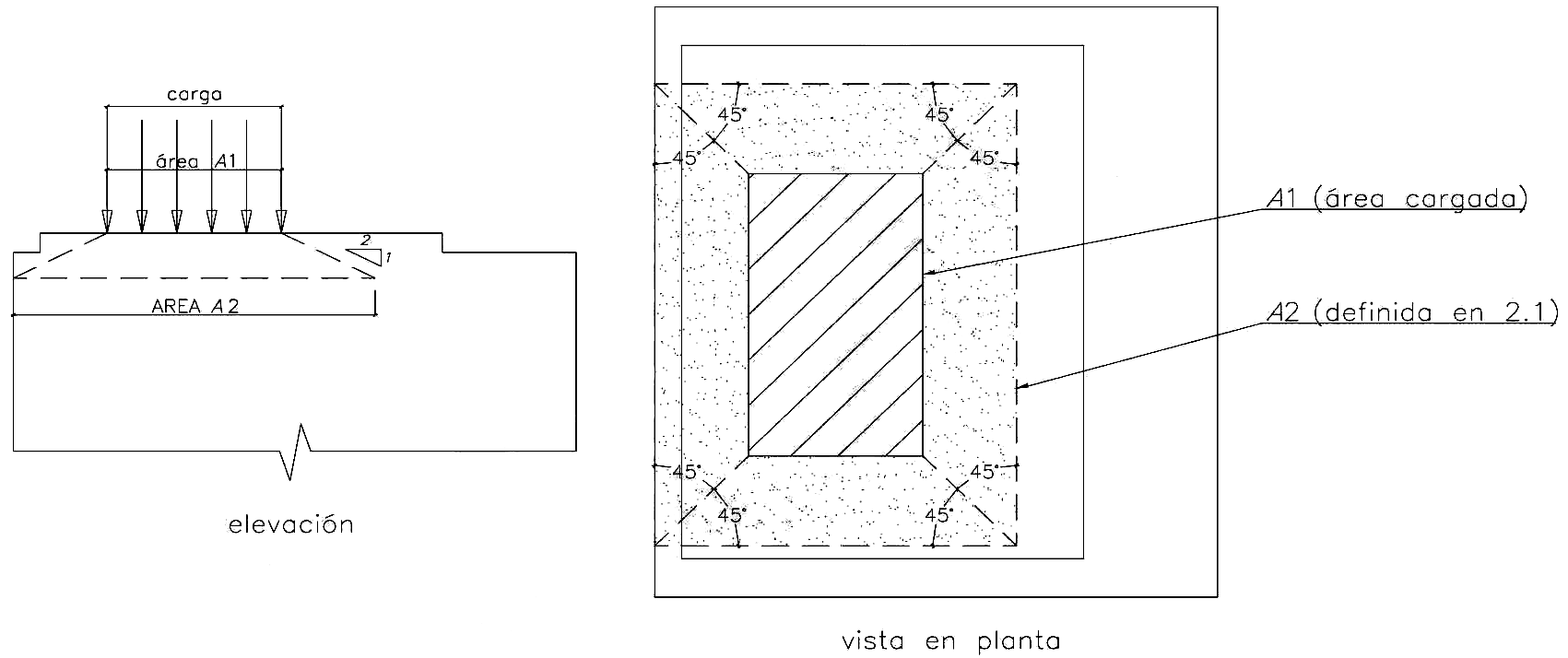 Fig. 10.17.1 Áreas de aplastamiento A1 y A2