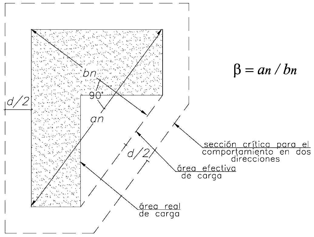 Fig. 11.12.2.1 Valores de β en un área cargada no rectangular