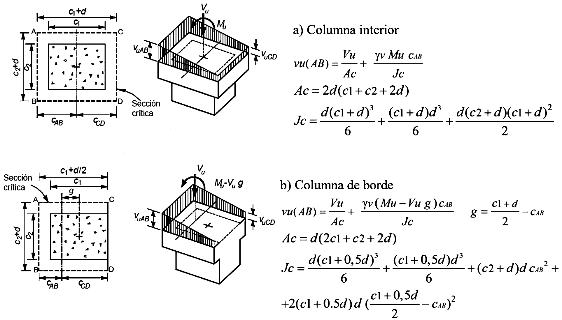 Fig. 11.12.6 Distribución de los esfuerzos cortantes en el perímetro de la sección crítica en conexiones losa a columna