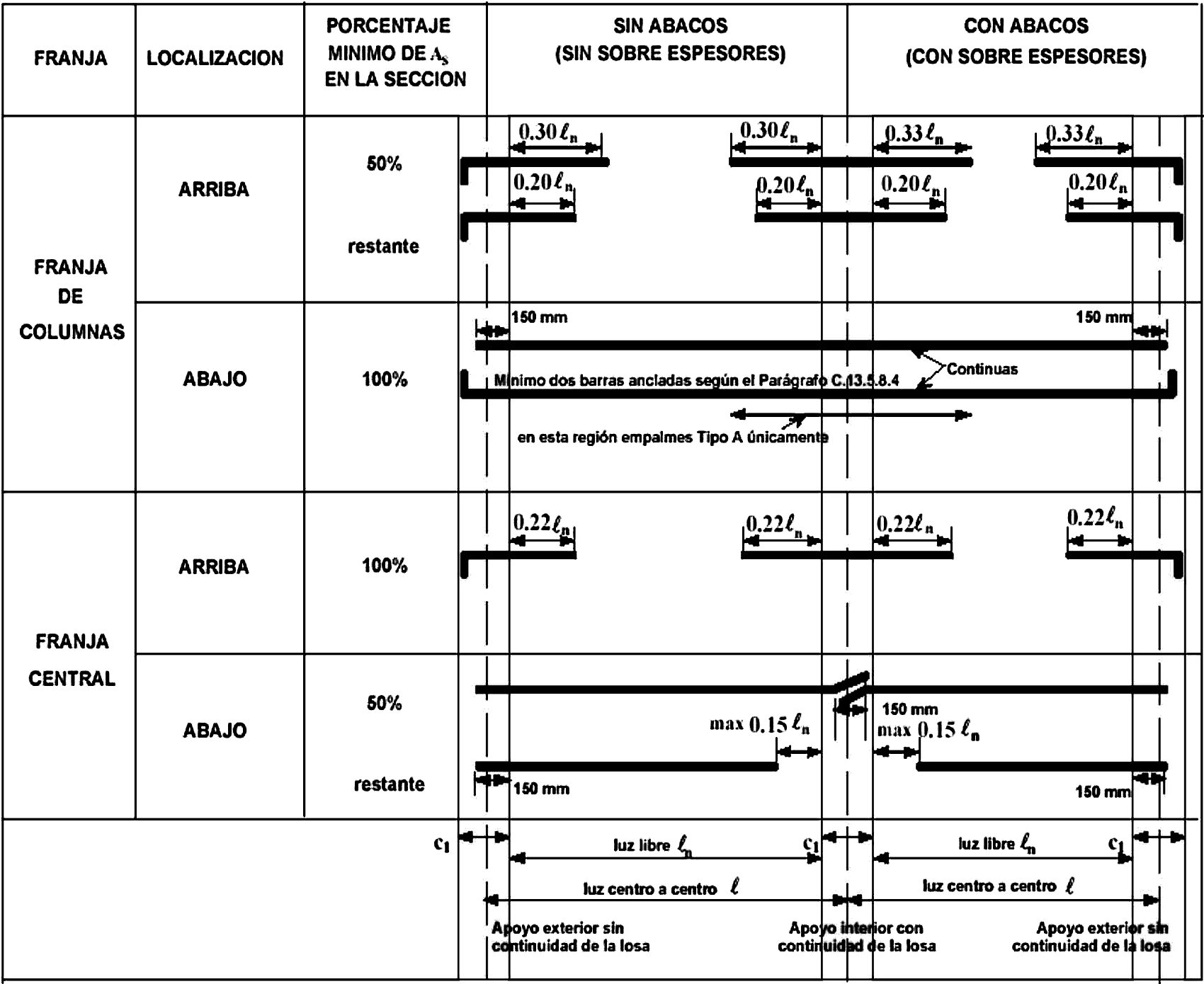 Fig. 13.3.8 Longitudes mínimas del refuerzo en losas sin vigas (véase 12.11.1 para las extensiones dentro de los apoyos)
