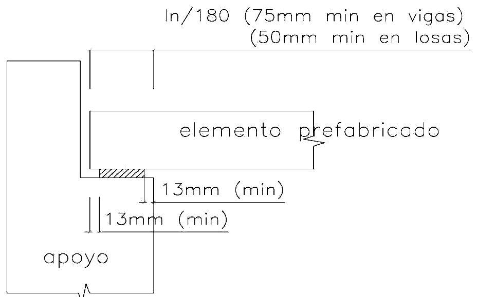 Fig. 16.6.2 Longitud de apoyo de un elemento prefabricado