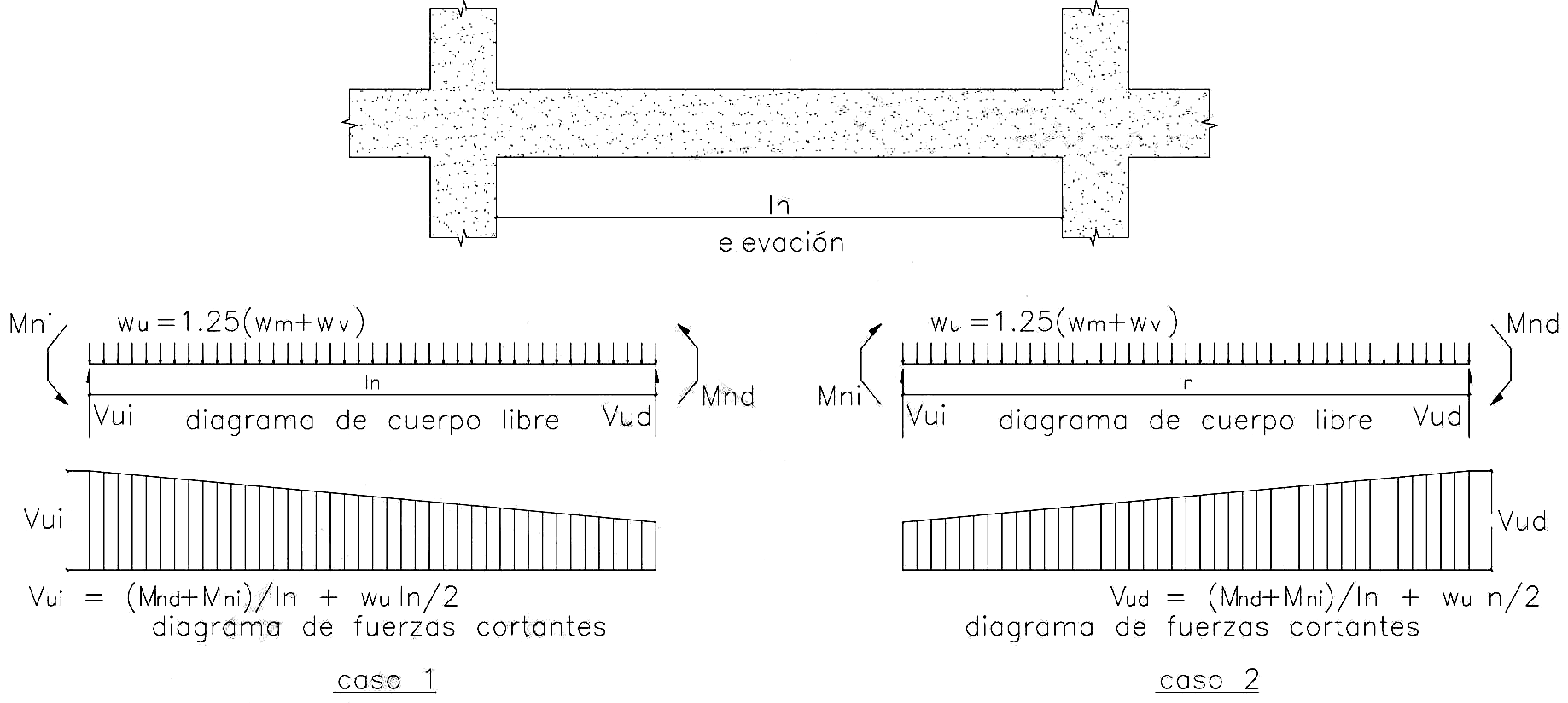 Fig. 21.4.3a Fuerza cortante de diseño en vigas