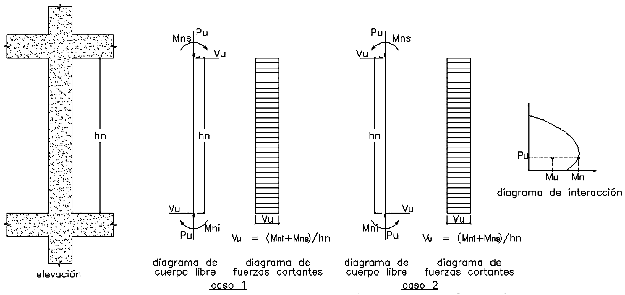 Fig. 21.4.3b Fuerza cortante de diseño en columnas