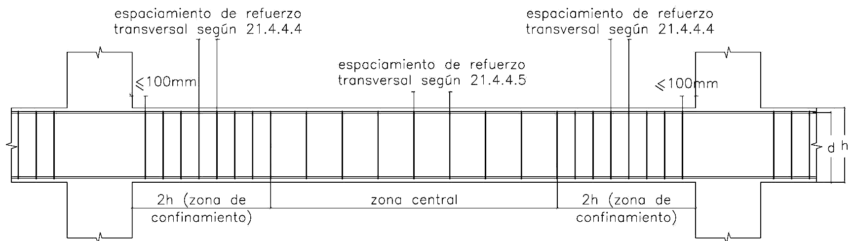 Fig. 21.4.4 Requerimientos de estribos en vigas