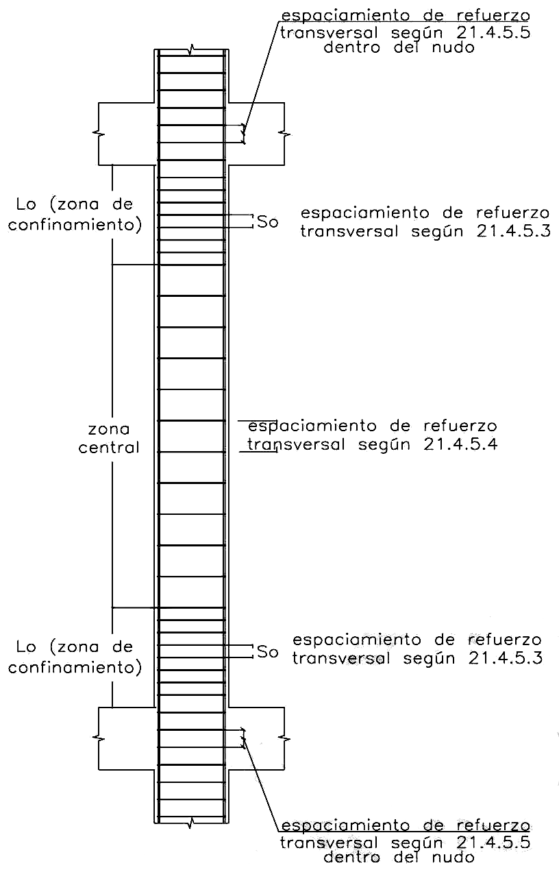 Fig. 21.4.5 Requerimientos de estribos en columnas