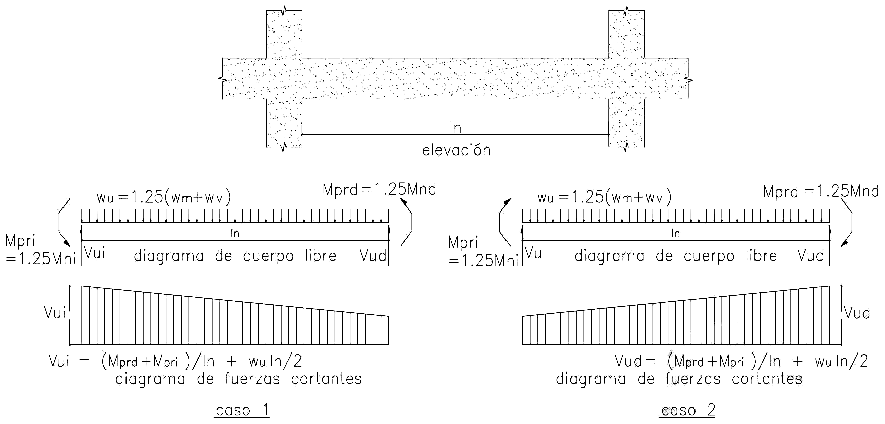 Fig. 21.5.4.1 Fuerza cortante de diseño en vigas
