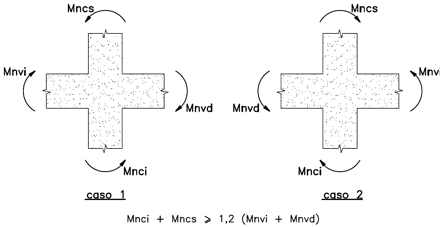 Fig. 21.6.2.2 Resistencia a flexión de las columnas en las caras de los nudos