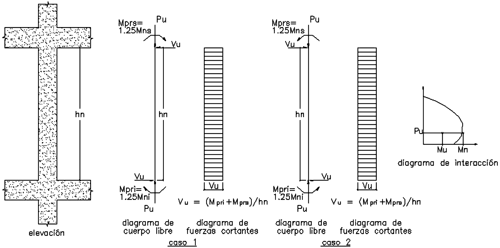 Fig. 21.6.5.1 Fuerza cortante de diseño en columnas