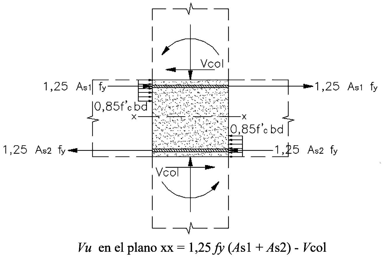 Fig. 21.7.4.3 Fuerzas para el cálculo del cortante en el nudo