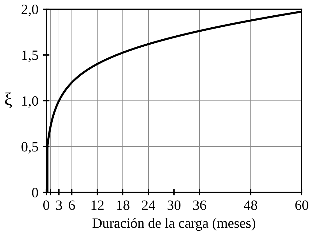 Fig. 9.6.2.5 Factor dependiente del tiempo para cargas sostenidas