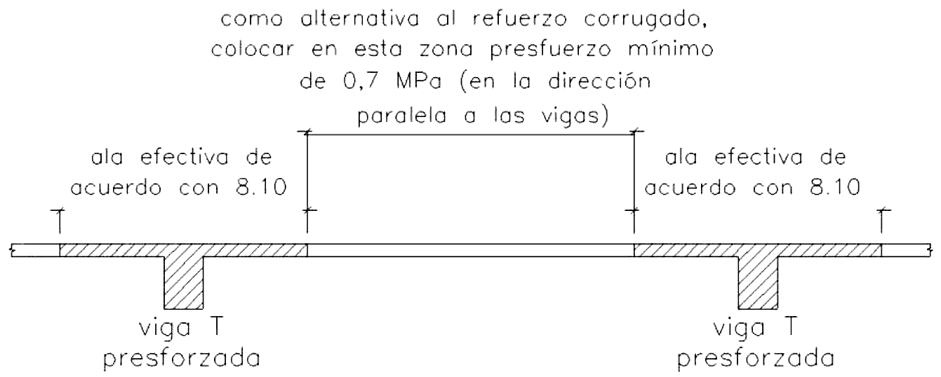 Fig. 9.7.7 Acero de preesfuerzo utilizado como refuerzo de retracción y temperatura en una losa