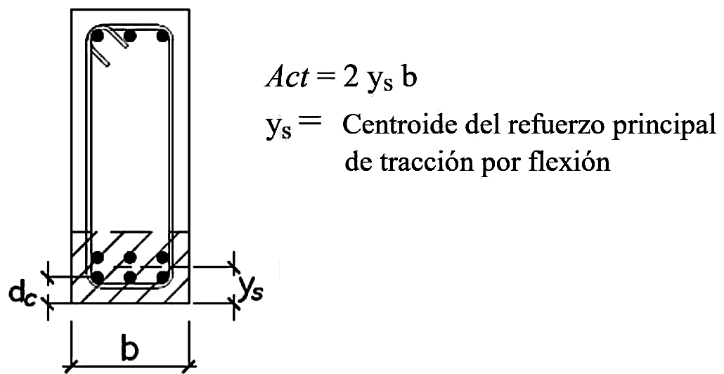 Fig. 9.9.3 Área efectiva de concreto en tracción