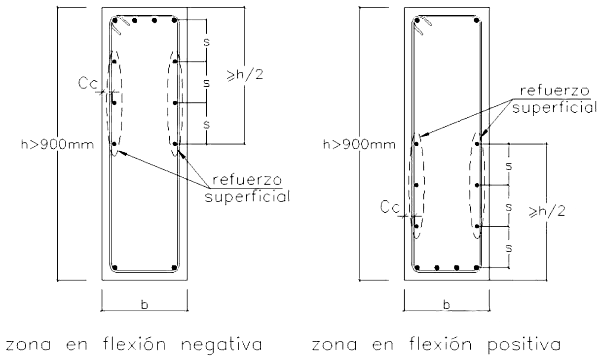 Fig. 9.9.6 Refuerzo superficial en vigas con peralte mayor a 900 mm