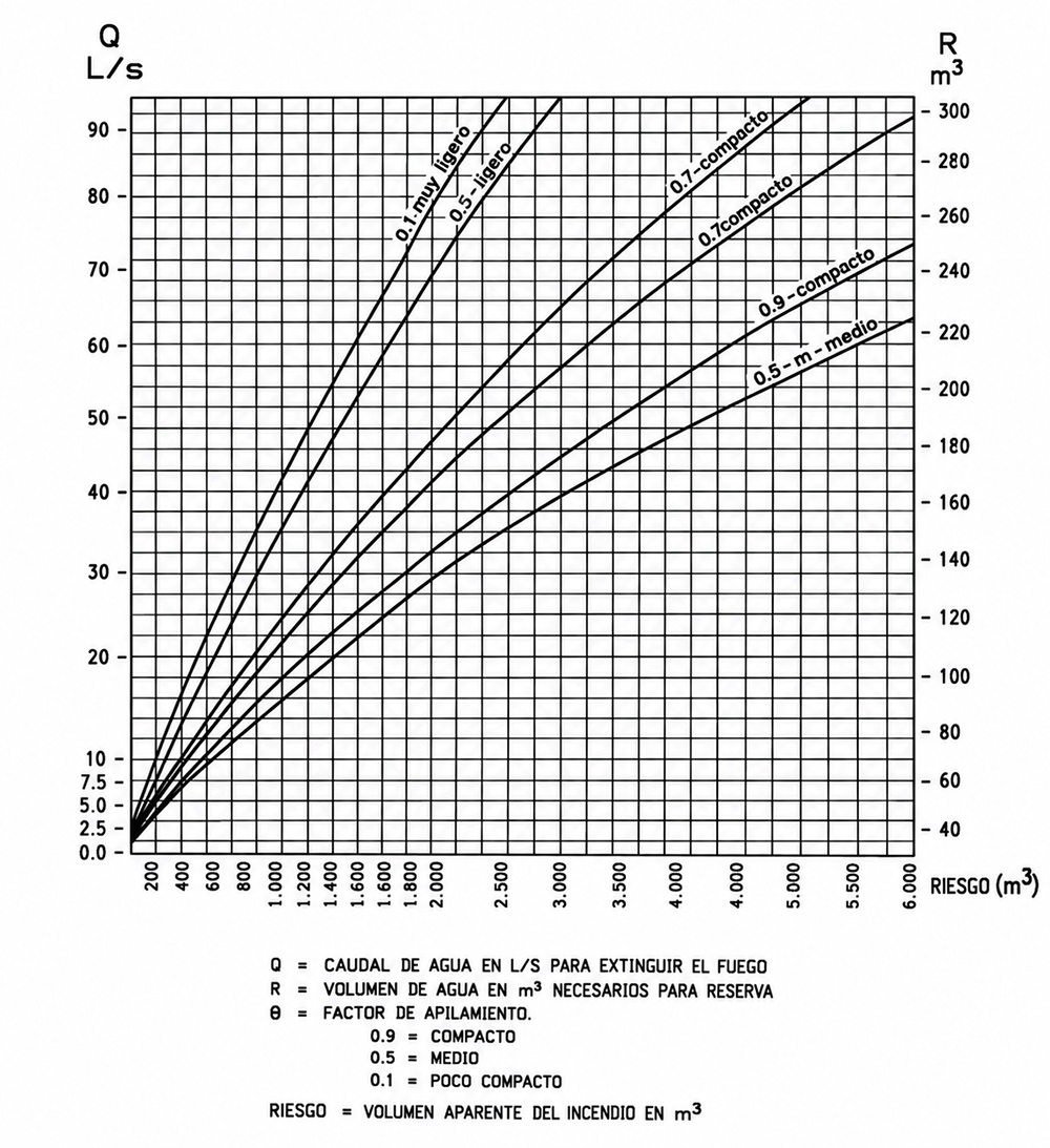 Lámina Nº 3 — Gráfico para agua contra incendio de sólidos