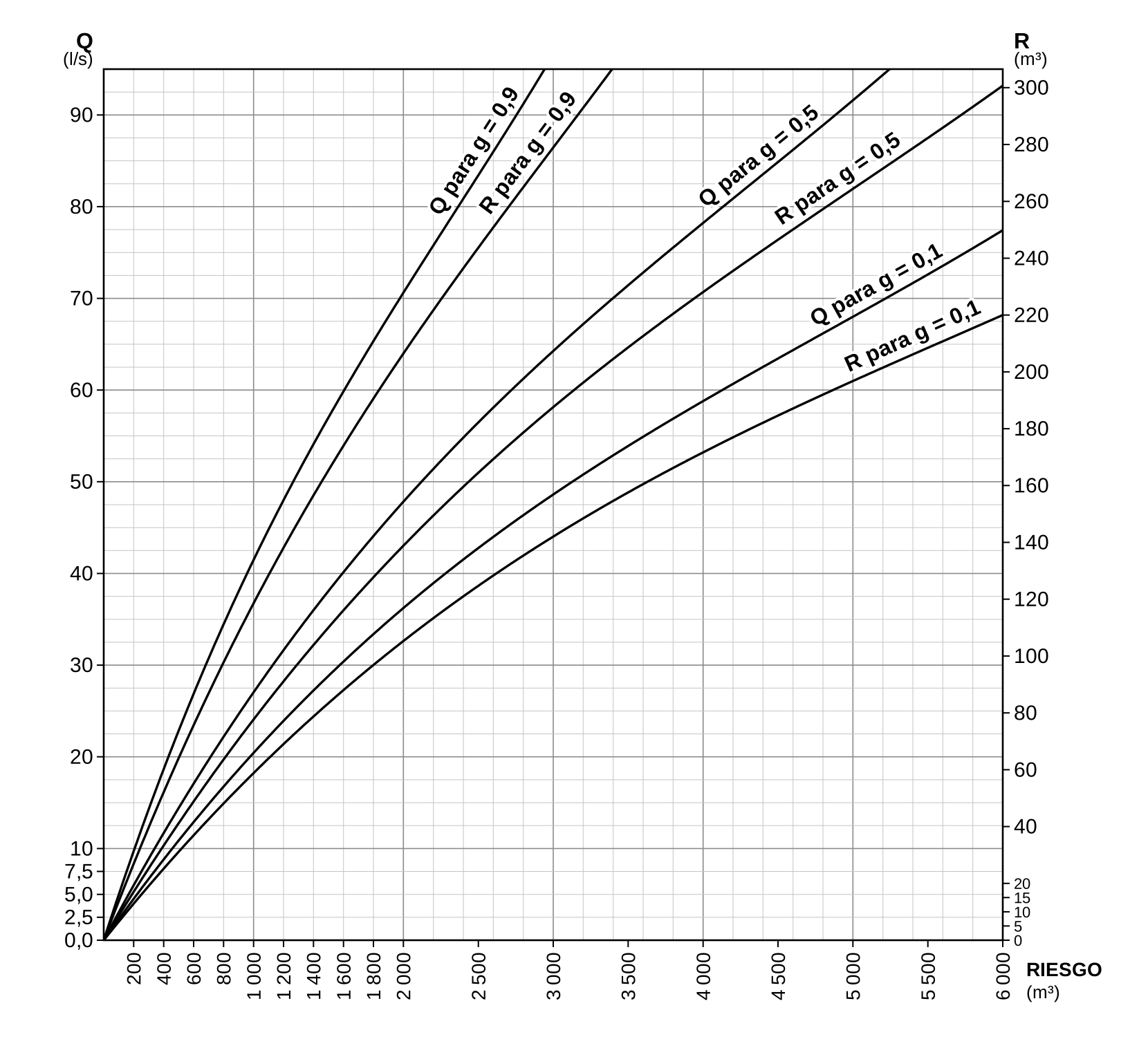 Anexo 1. Gráfico para agua contra incendio de sólidos: caudal Q (l/s) y reserva R (m³) según el riesgo (m³), para factores de apilamiento g = 0,9, 0,5 y 0,1